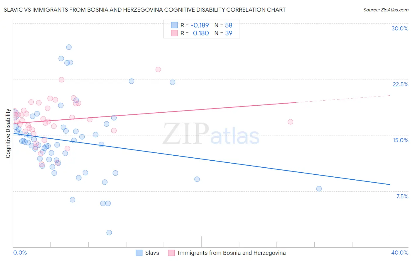 Slavic vs Immigrants from Bosnia and Herzegovina Cognitive Disability