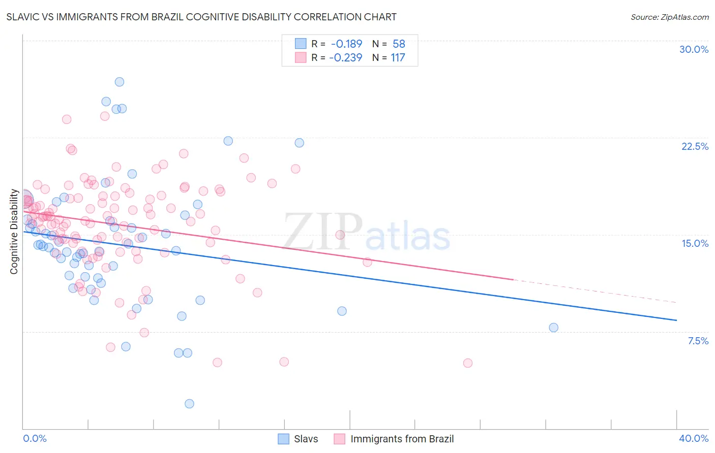 Slavic vs Immigrants from Brazil Cognitive Disability