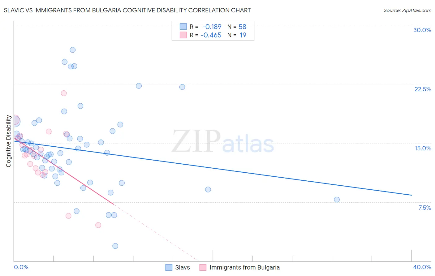Slavic vs Immigrants from Bulgaria Cognitive Disability