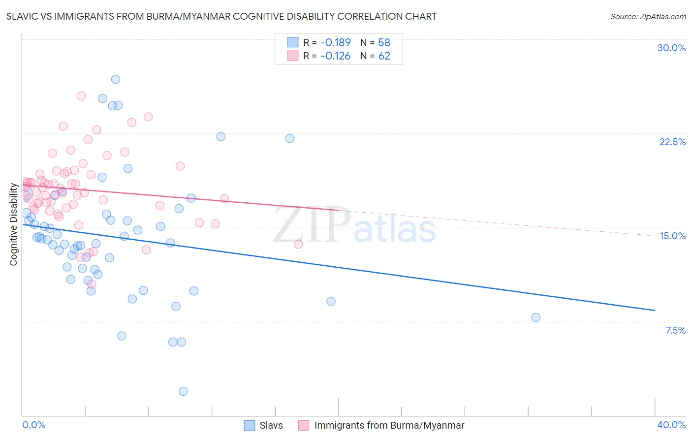 Slavic vs Immigrants from Burma/Myanmar Cognitive Disability