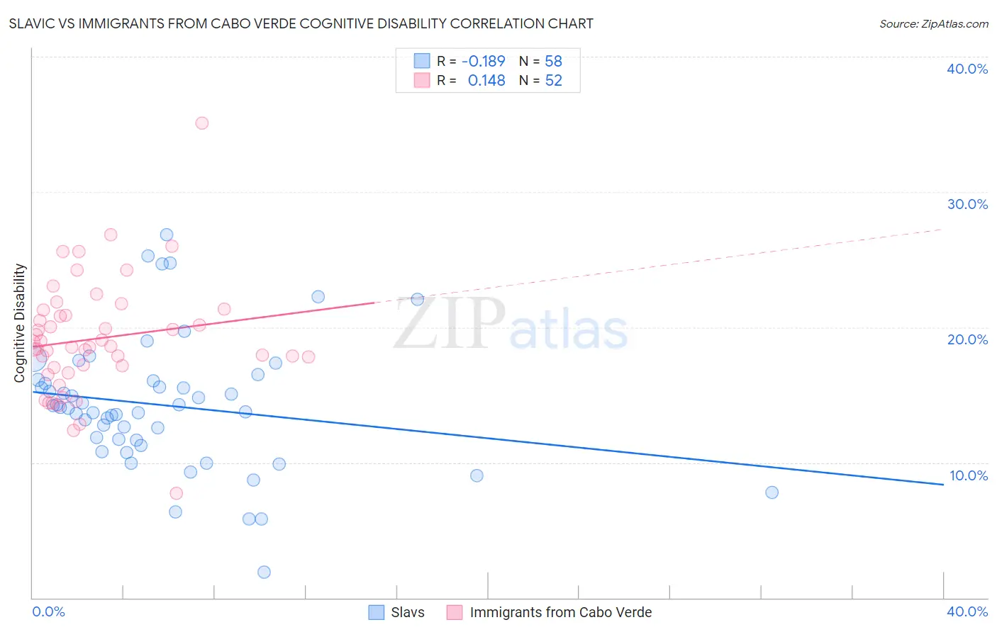 Slavic vs Immigrants from Cabo Verde Cognitive Disability