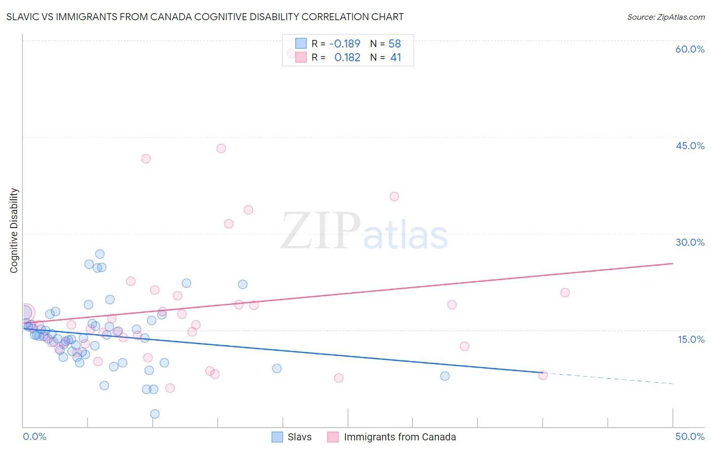 Slavic vs Immigrants from Canada Cognitive Disability