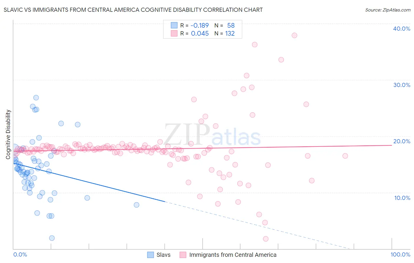 Slavic vs Immigrants from Central America Cognitive Disability