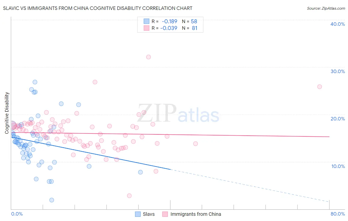 Slavic vs Immigrants from China Cognitive Disability