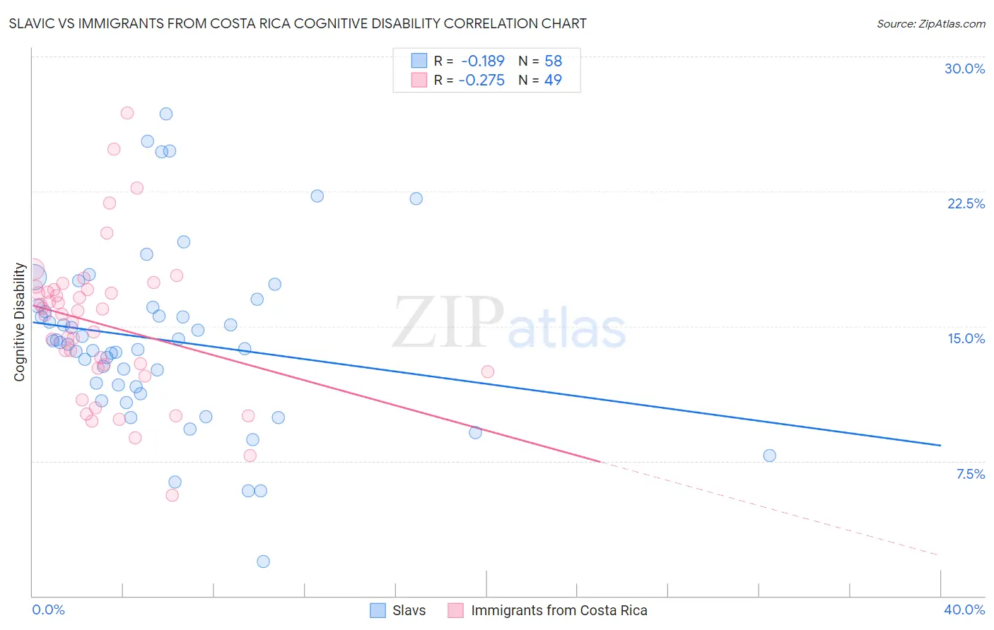 Slavic vs Immigrants from Costa Rica Cognitive Disability