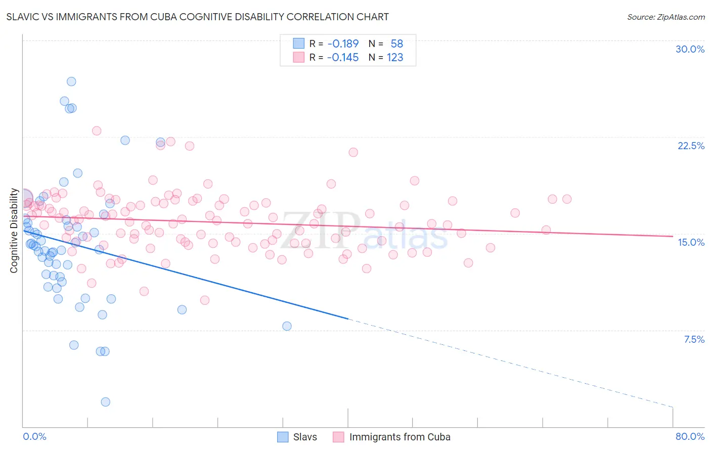 Slavic vs Immigrants from Cuba Cognitive Disability