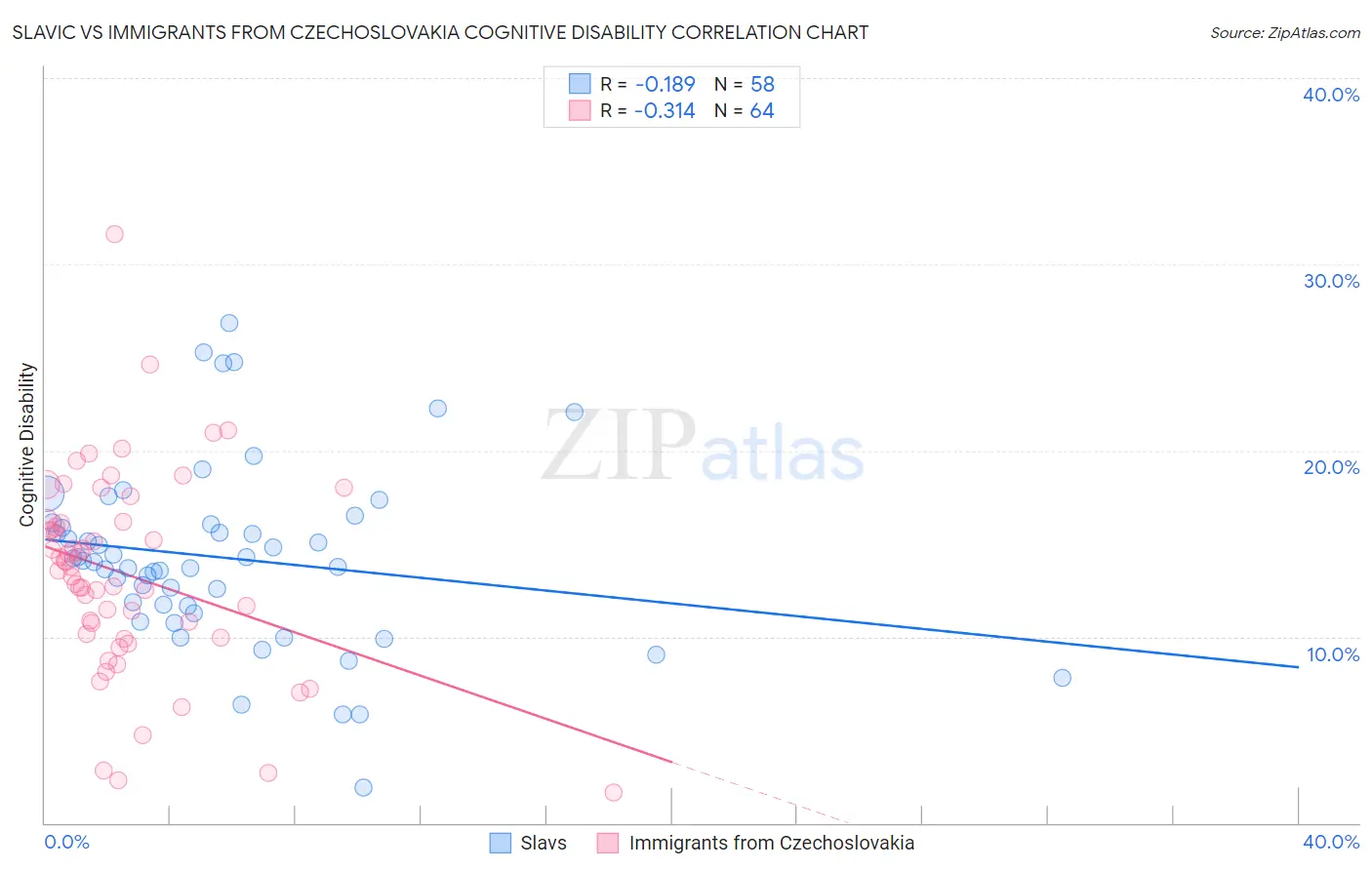 Slavic vs Immigrants from Czechoslovakia Cognitive Disability