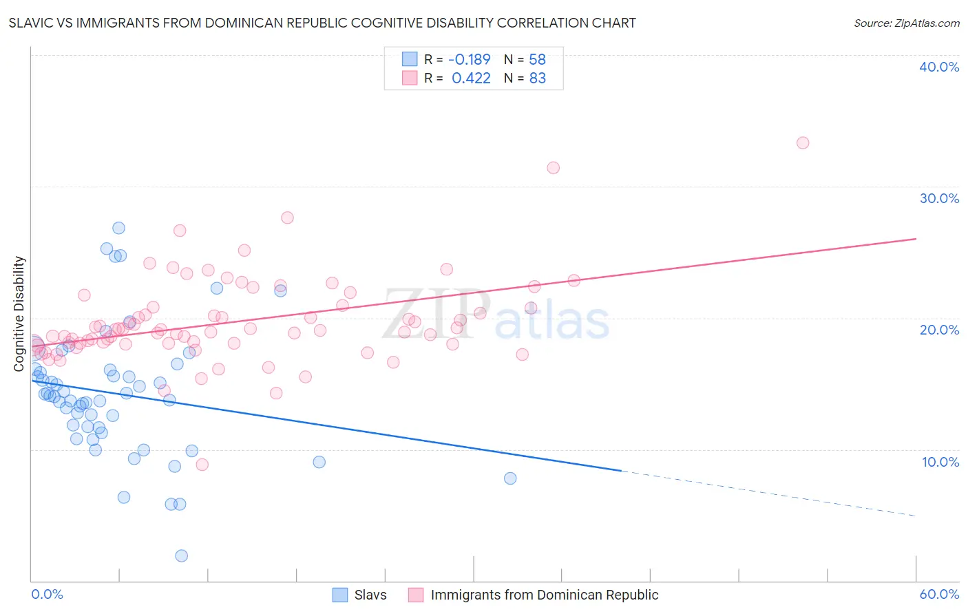 Slavic vs Immigrants from Dominican Republic Cognitive Disability