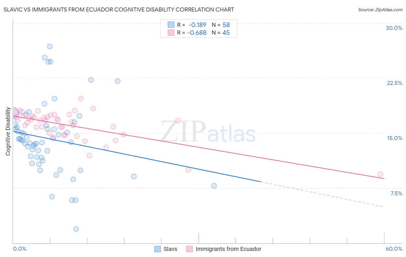 Slavic vs Immigrants from Ecuador Cognitive Disability