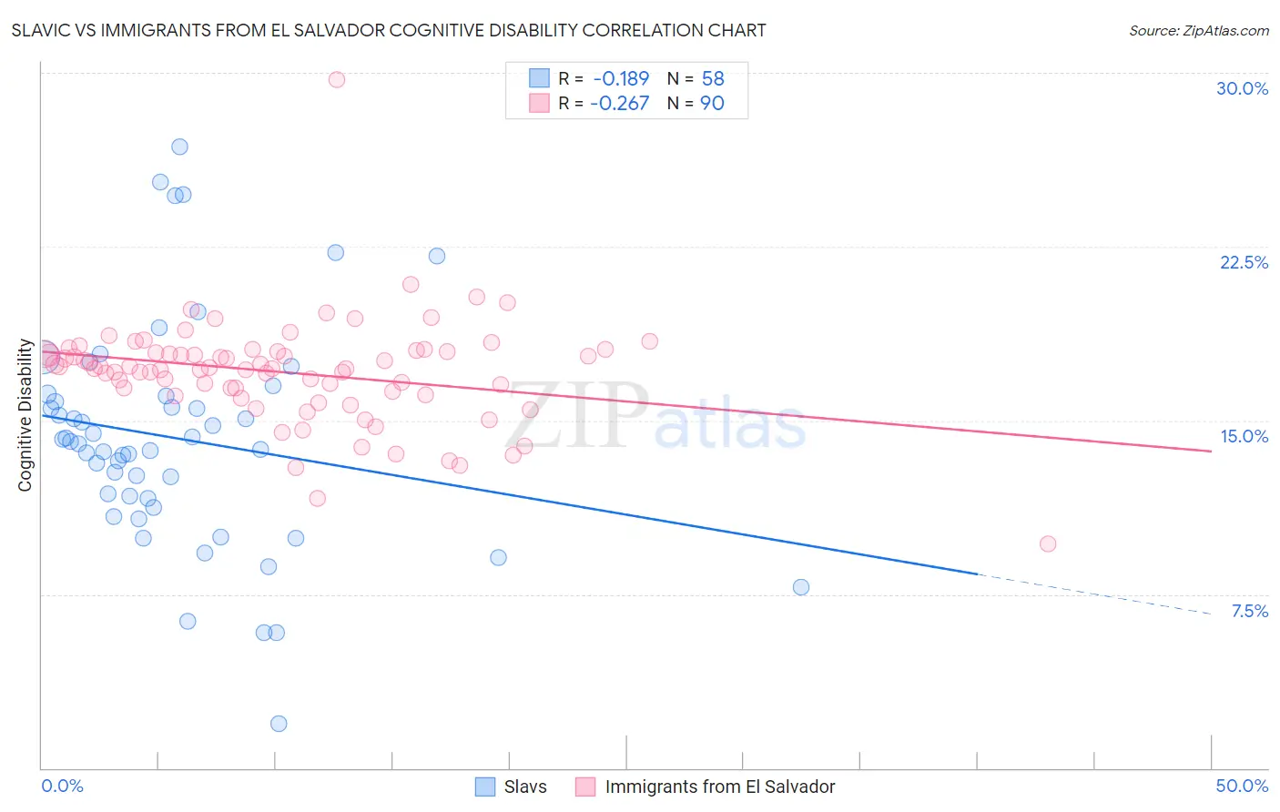 Slavic vs Immigrants from El Salvador Cognitive Disability