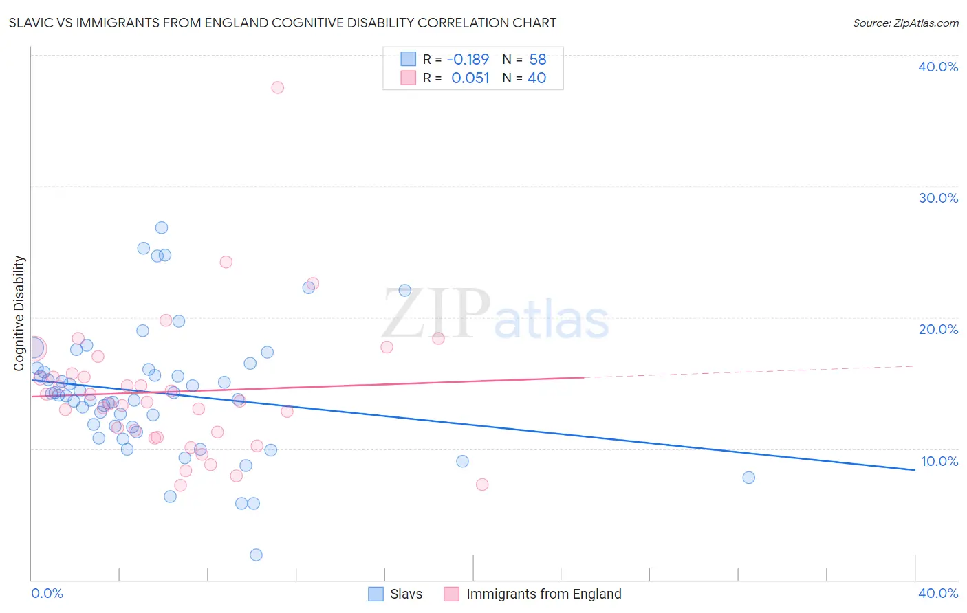Slavic vs Immigrants from England Cognitive Disability