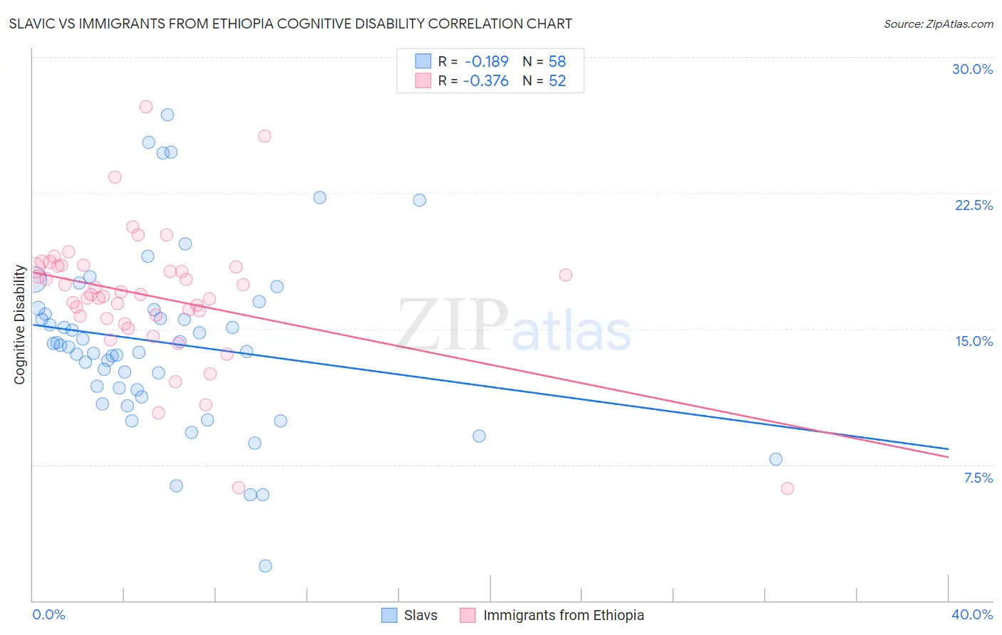 Slavic vs Immigrants from Ethiopia Cognitive Disability