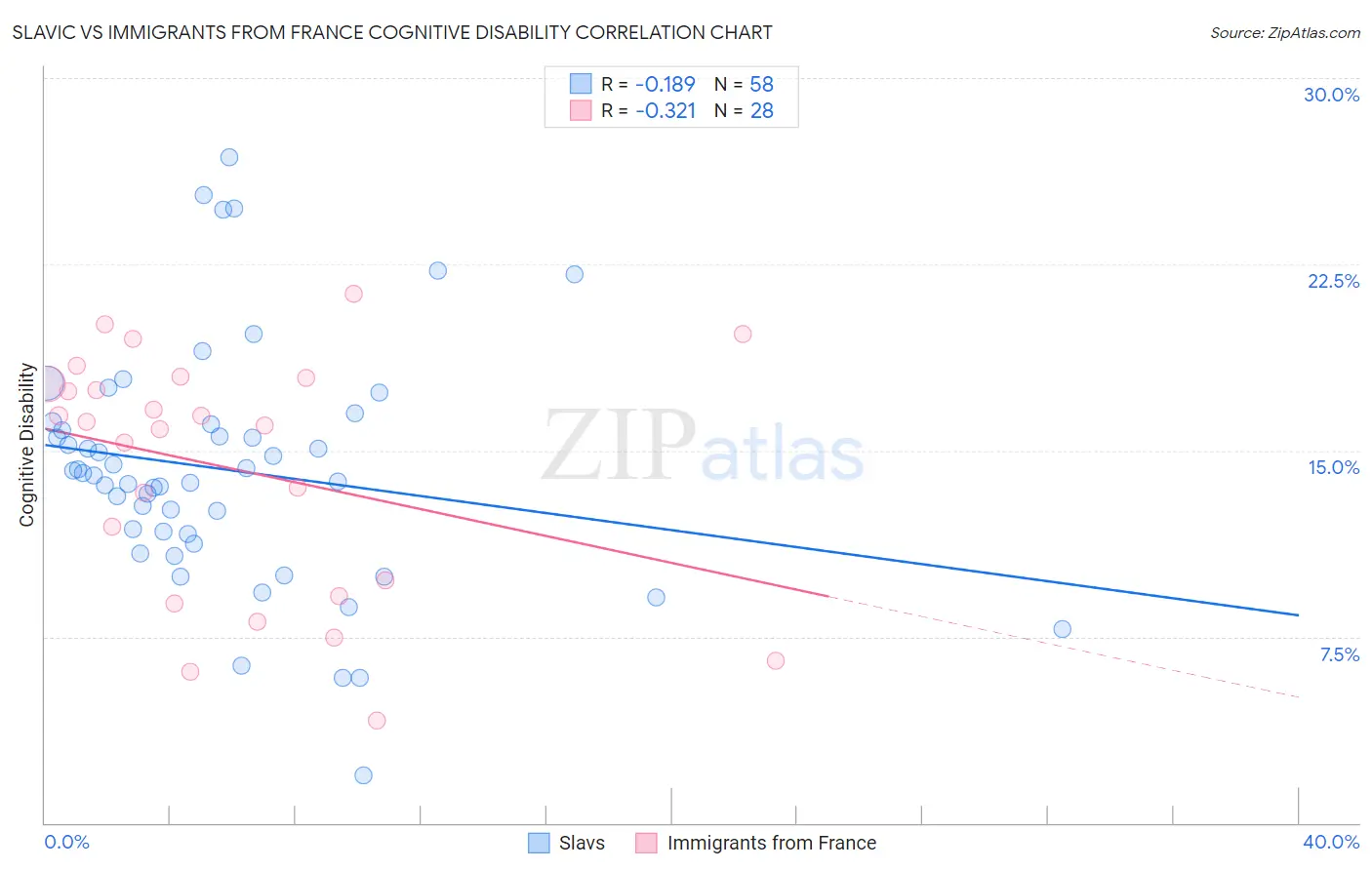 Slavic vs Immigrants from France Cognitive Disability