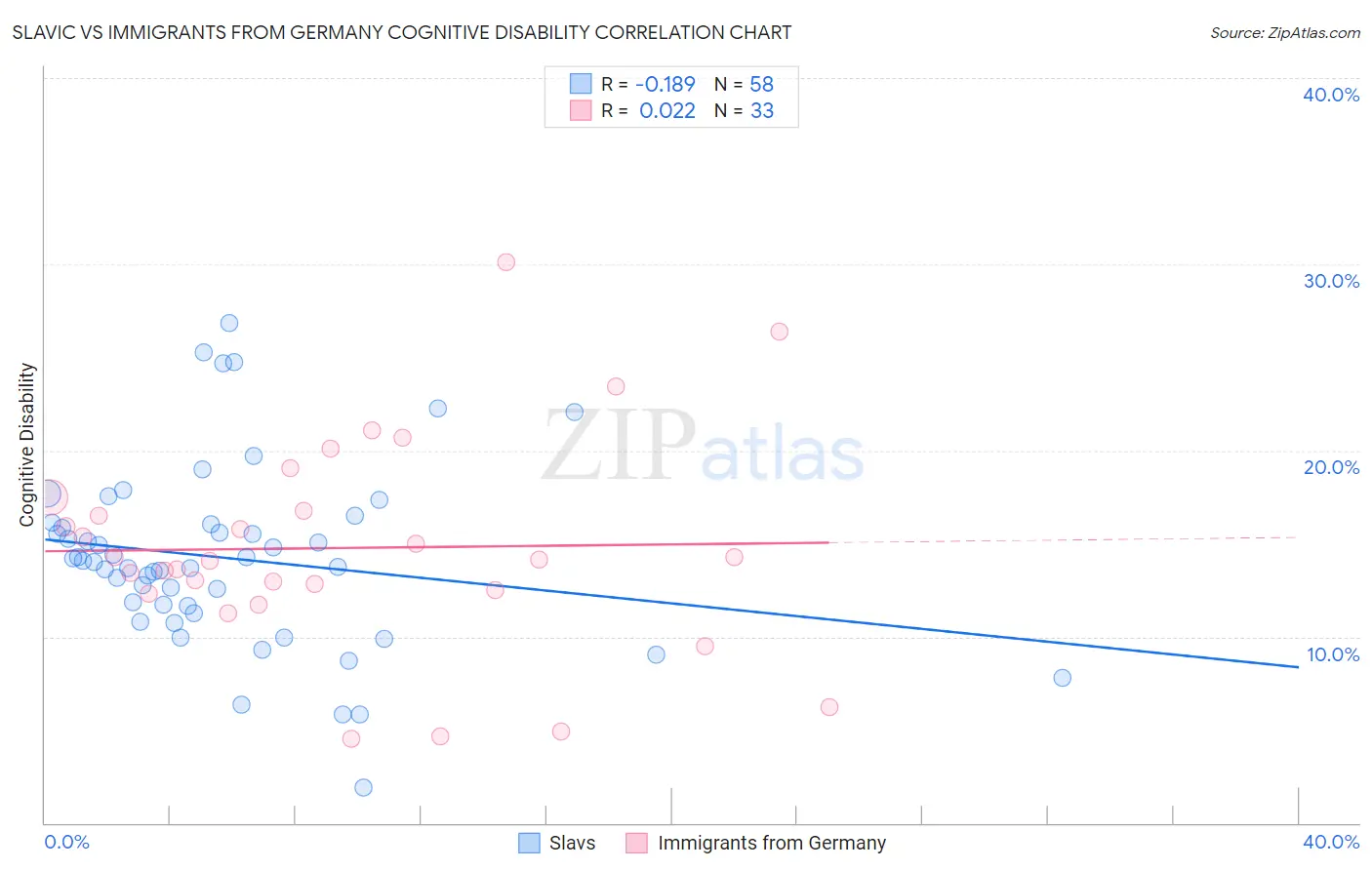 Slavic vs Immigrants from Germany Cognitive Disability