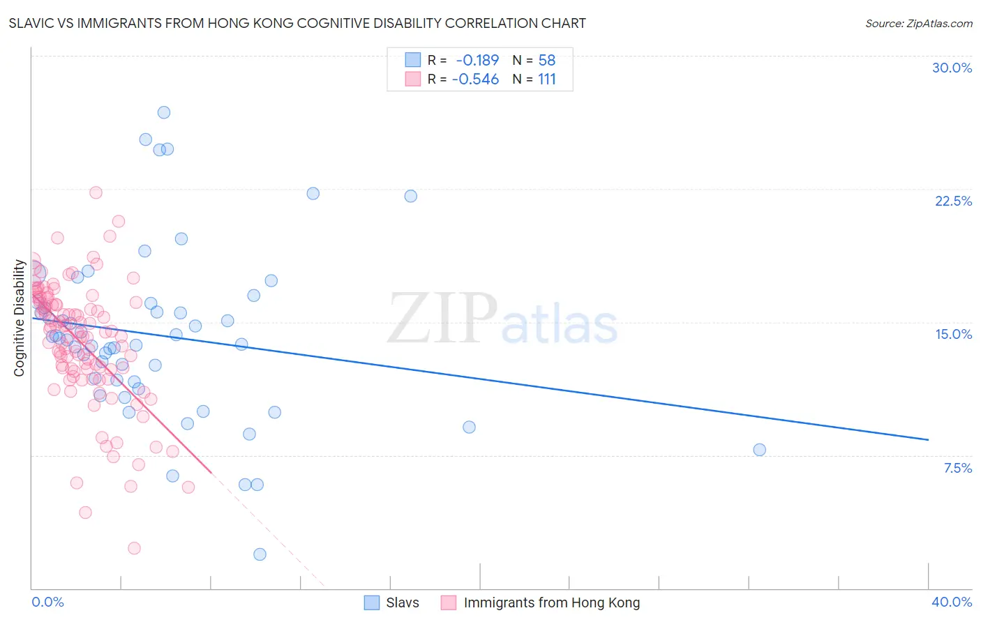 Slavic vs Immigrants from Hong Kong Cognitive Disability