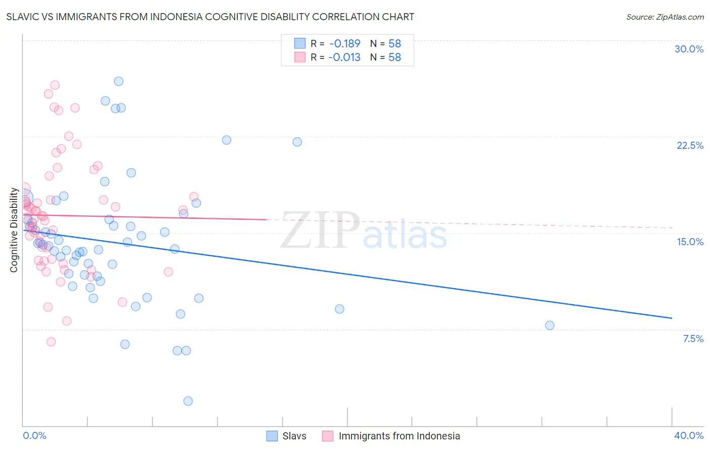 Slavic vs Immigrants from Indonesia Cognitive Disability