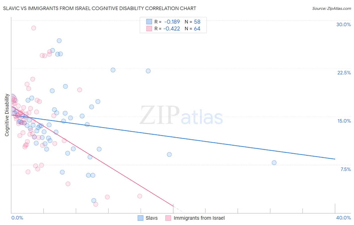 Slavic vs Immigrants from Israel Cognitive Disability