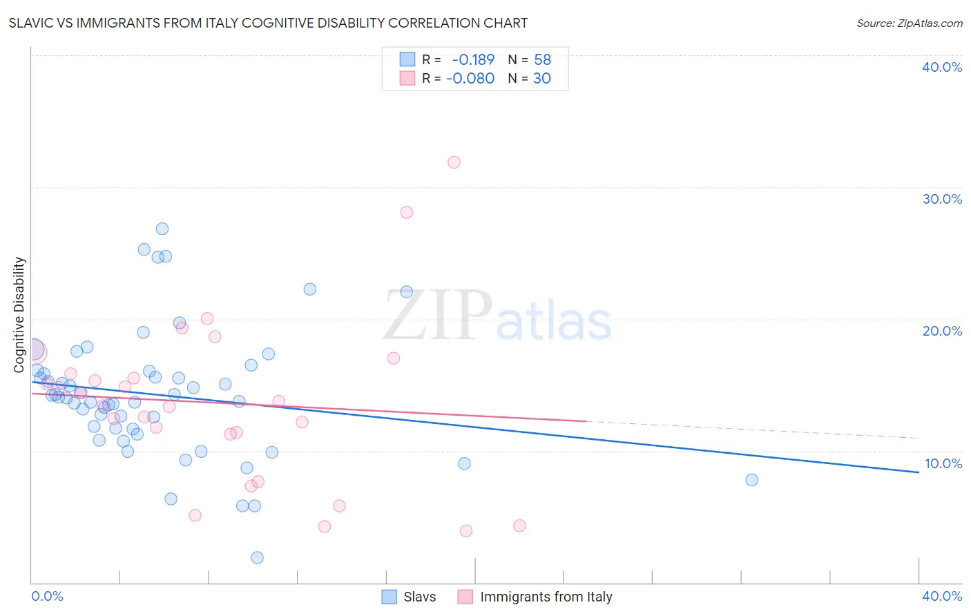 Slavic vs Immigrants from Italy Cognitive Disability
