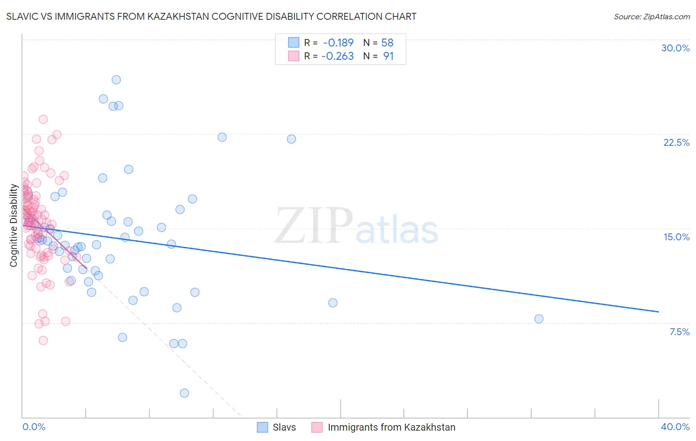 Slavic vs Immigrants from Kazakhstan Cognitive Disability
