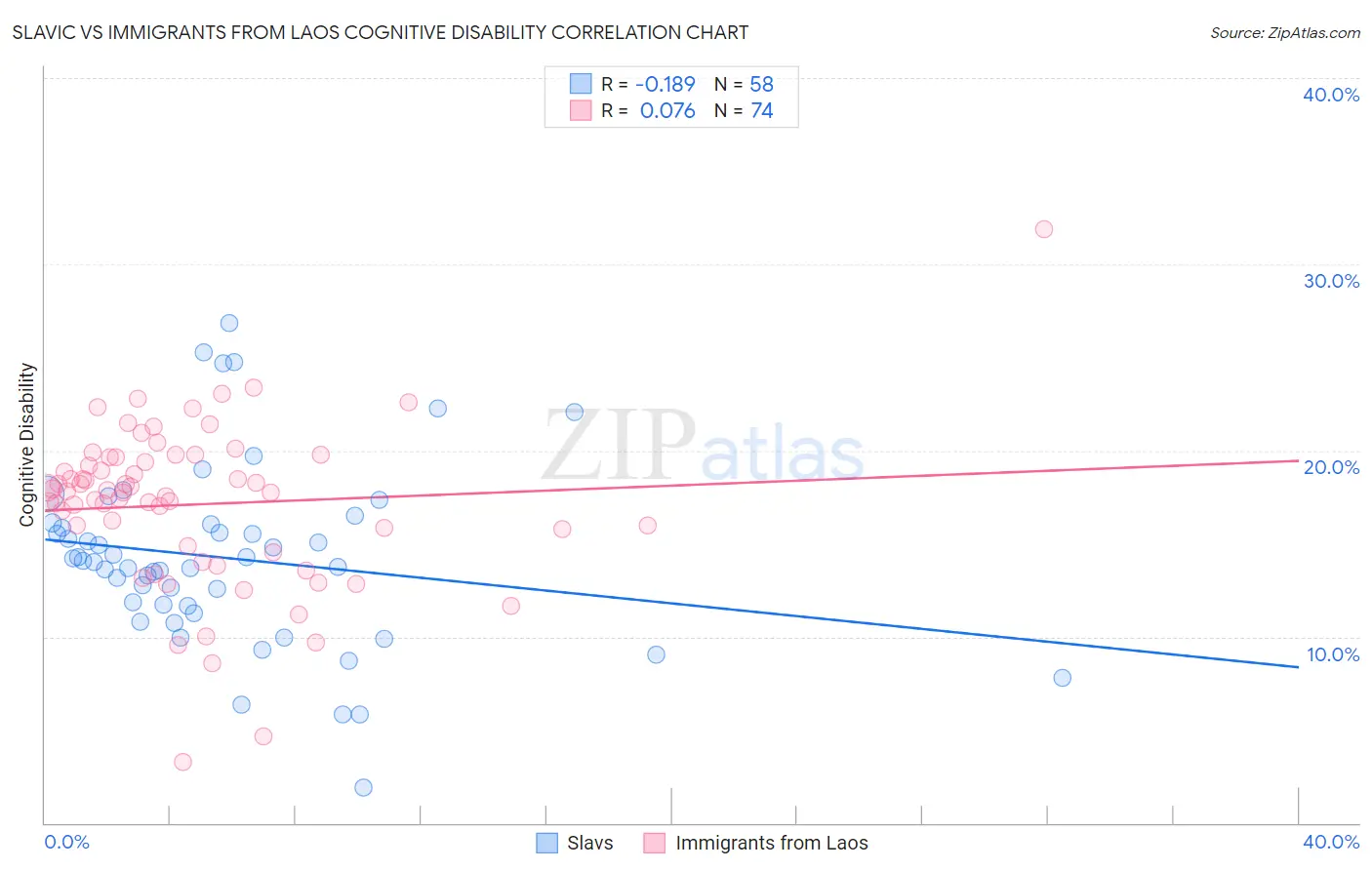 Slavic vs Immigrants from Laos Cognitive Disability