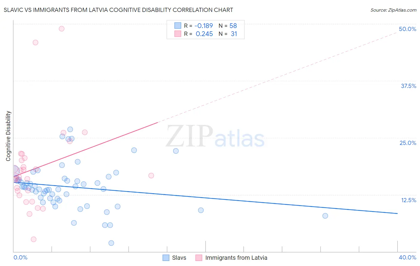 Slavic vs Immigrants from Latvia Cognitive Disability