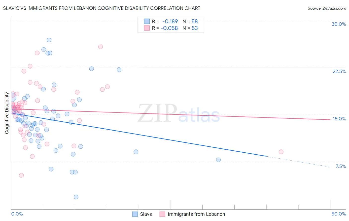 Slavic vs Immigrants from Lebanon Cognitive Disability