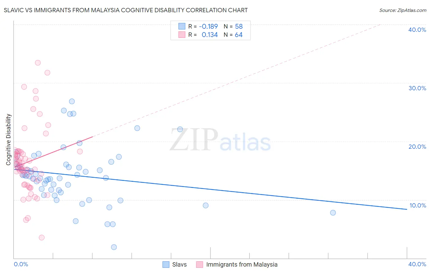 Slavic vs Immigrants from Malaysia Cognitive Disability