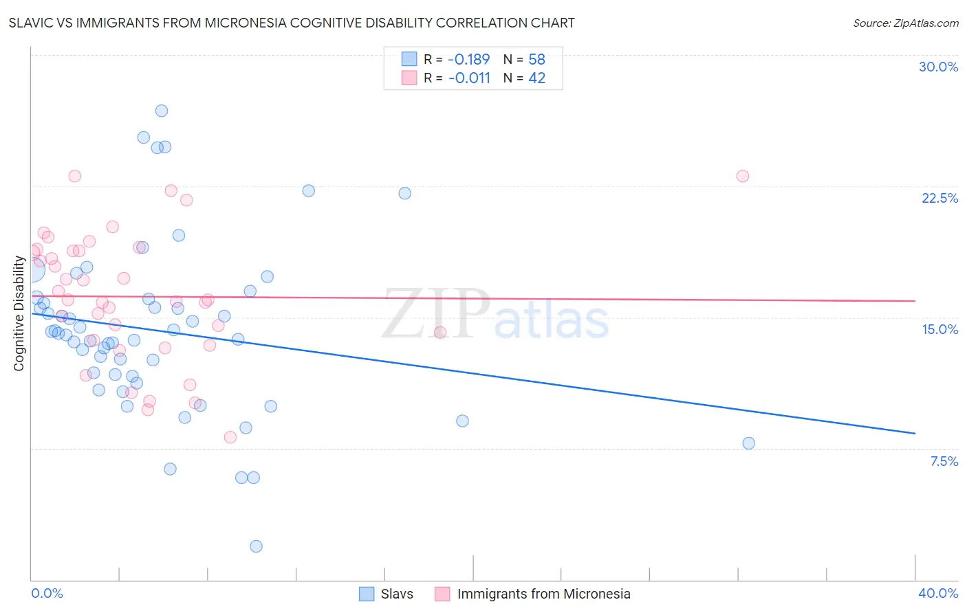 Slavic vs Immigrants from Micronesia Cognitive Disability