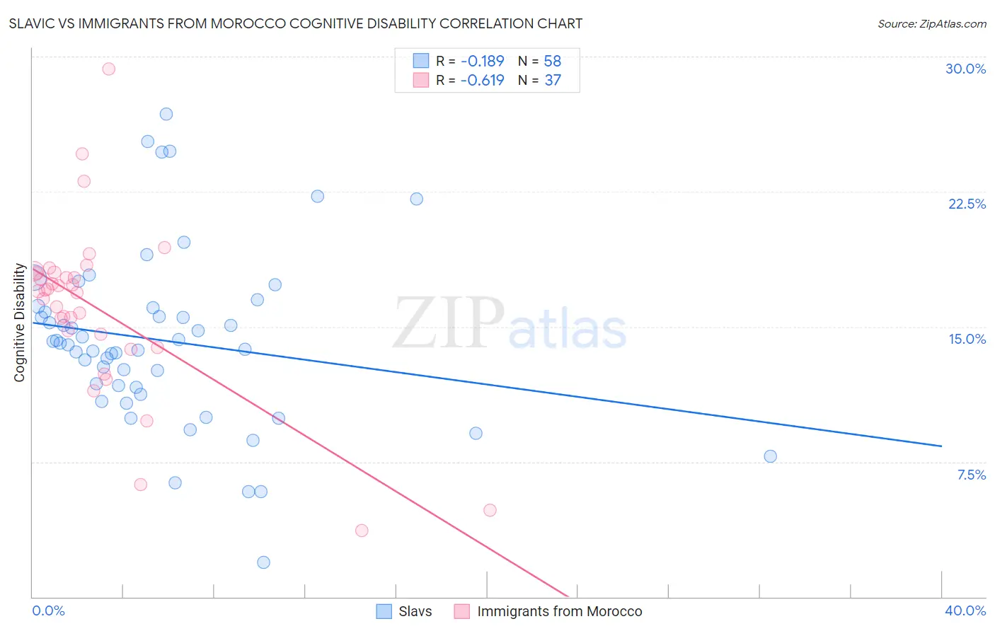 Slavic vs Immigrants from Morocco Cognitive Disability