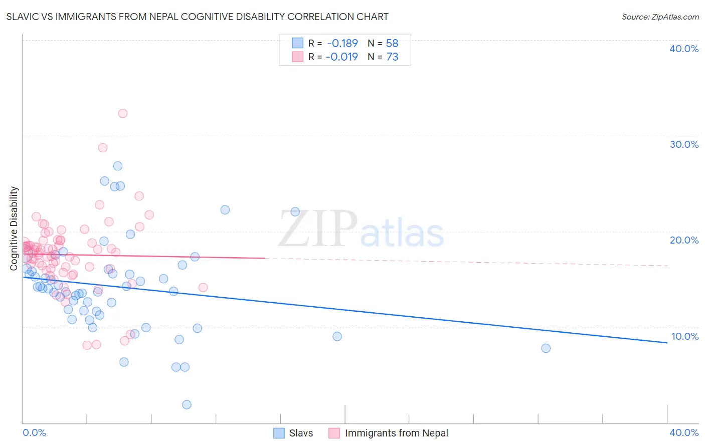Slavic vs Immigrants from Nepal Cognitive Disability