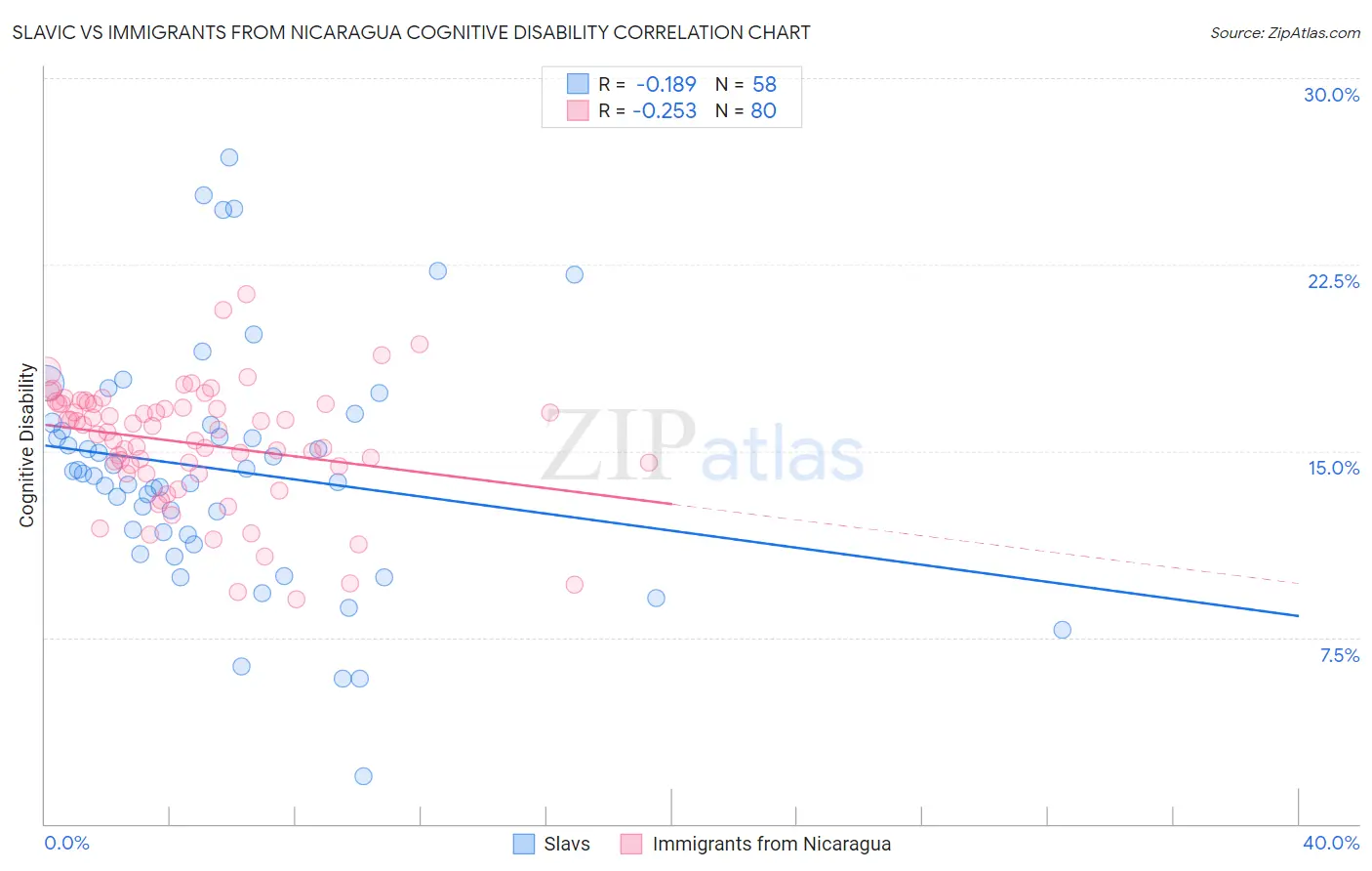 Slavic vs Immigrants from Nicaragua Cognitive Disability