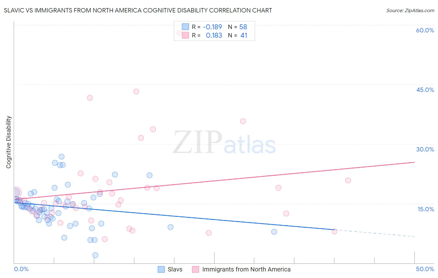Slavic vs Immigrants from North America Cognitive Disability