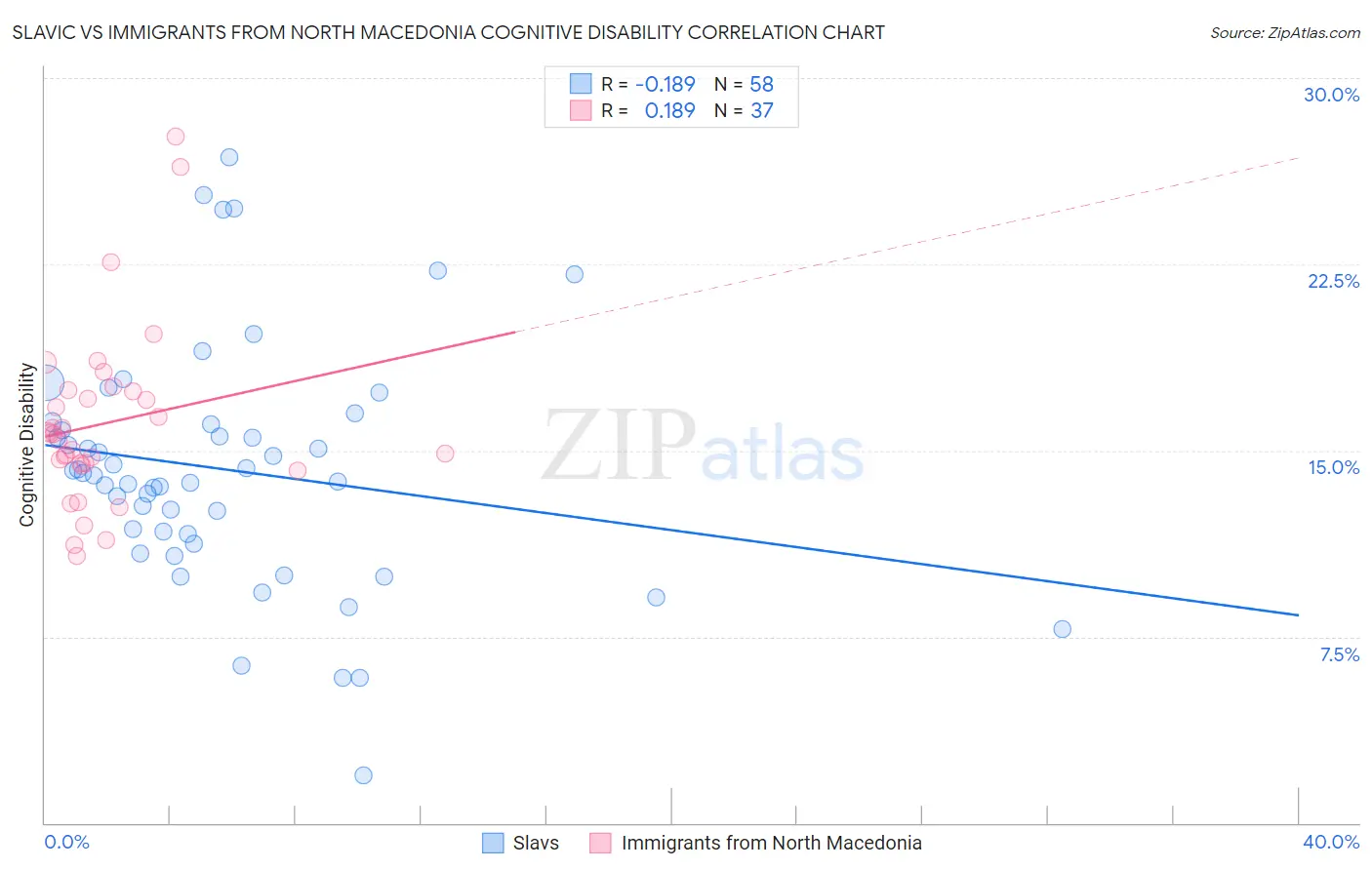 Slavic vs Immigrants from North Macedonia Cognitive Disability