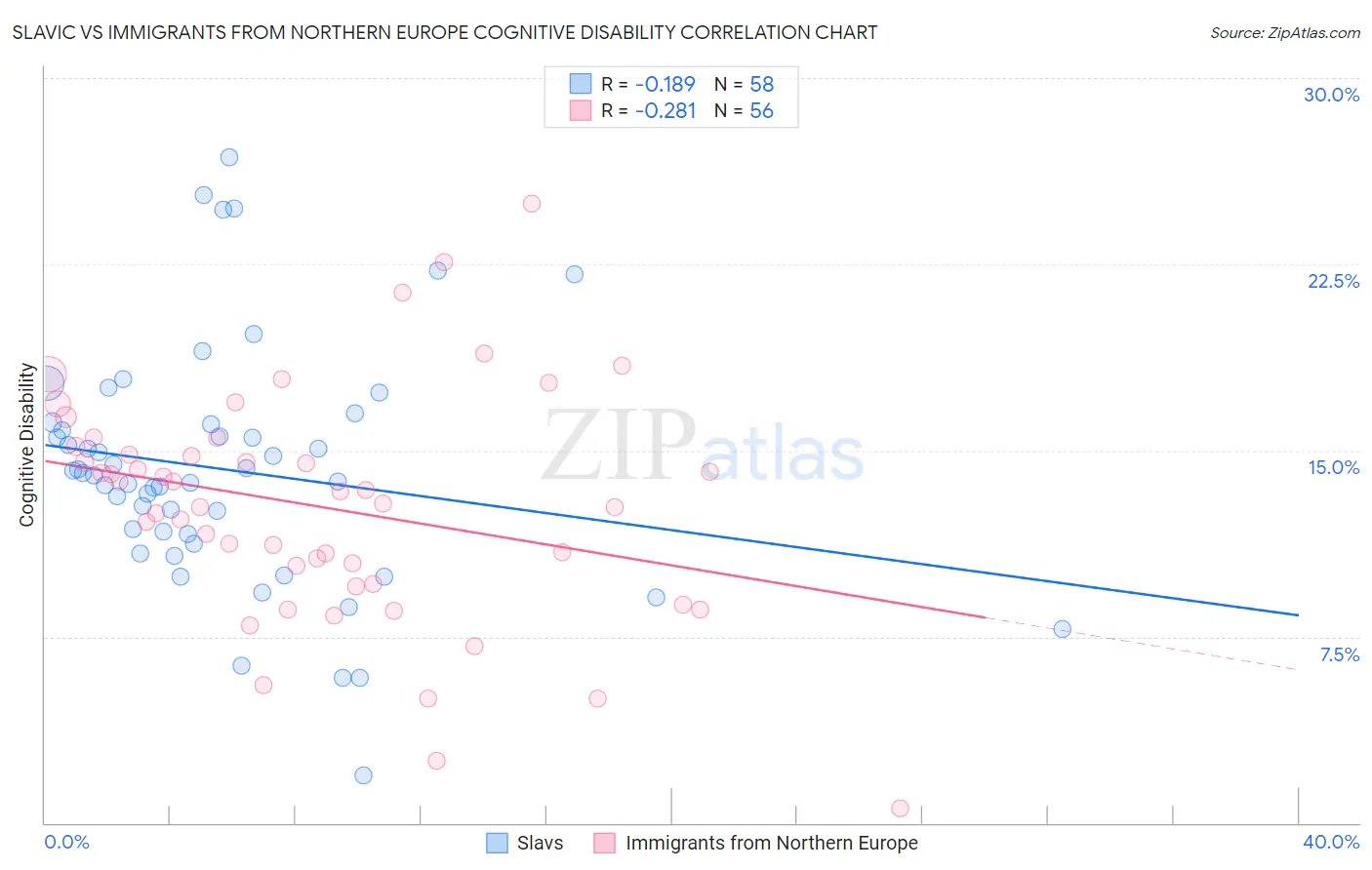 Slavic vs Immigrants from Northern Europe Cognitive Disability