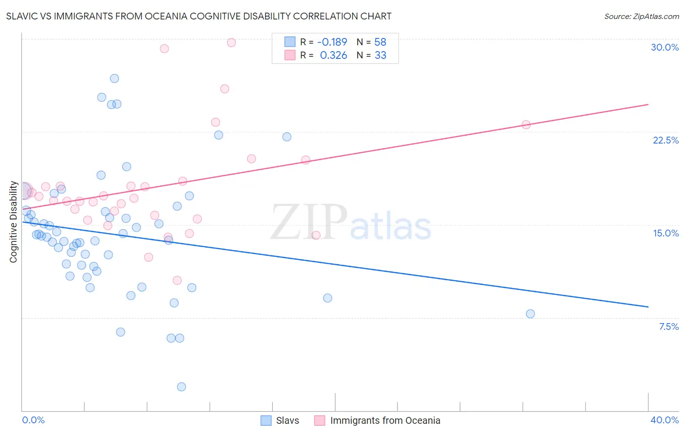 Slavic vs Immigrants from Oceania Cognitive Disability