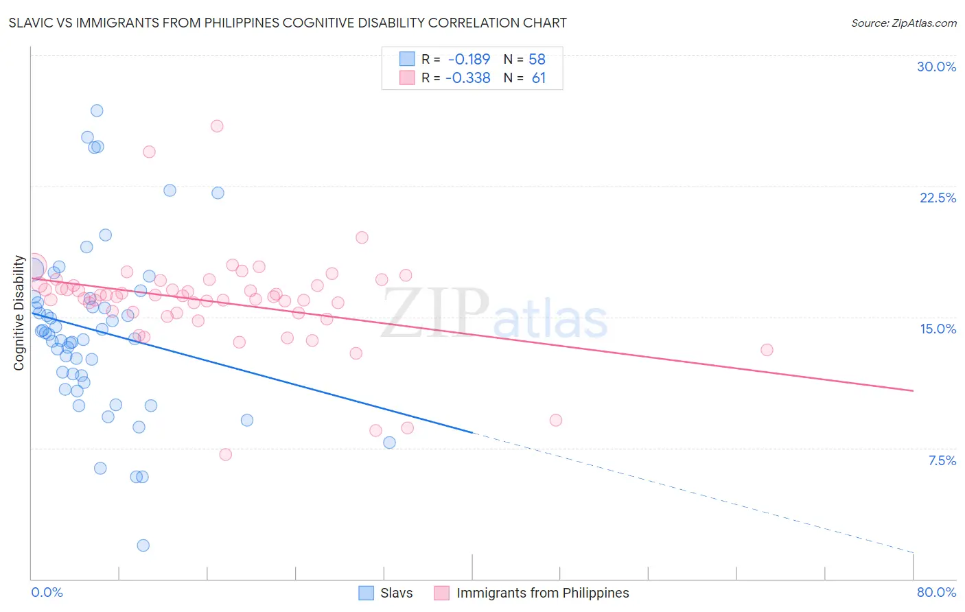 Slavic vs Immigrants from Philippines Cognitive Disability