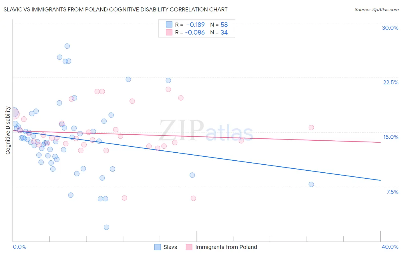 Slavic vs Immigrants from Poland Cognitive Disability