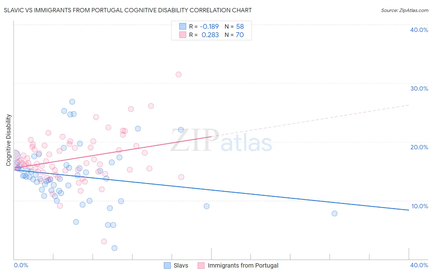 Slavic vs Immigrants from Portugal Cognitive Disability