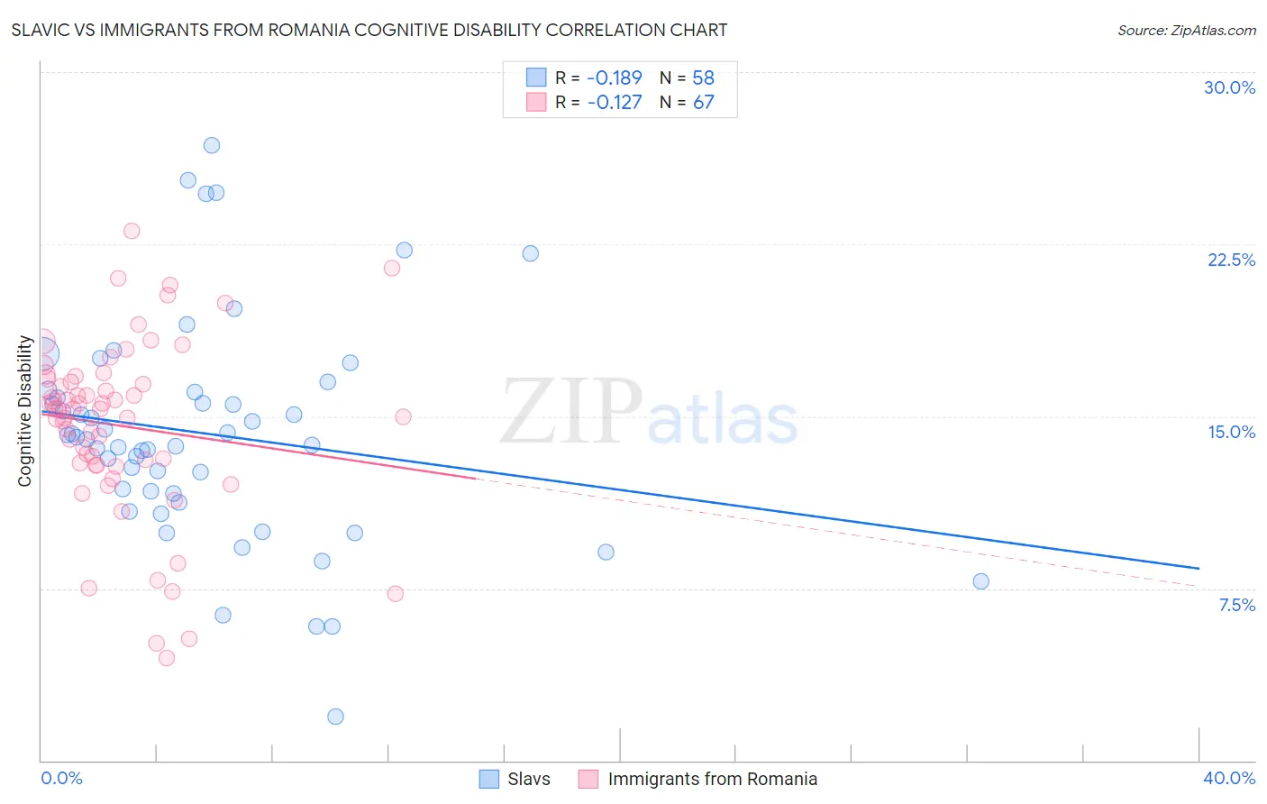Slavic vs Immigrants from Romania Cognitive Disability