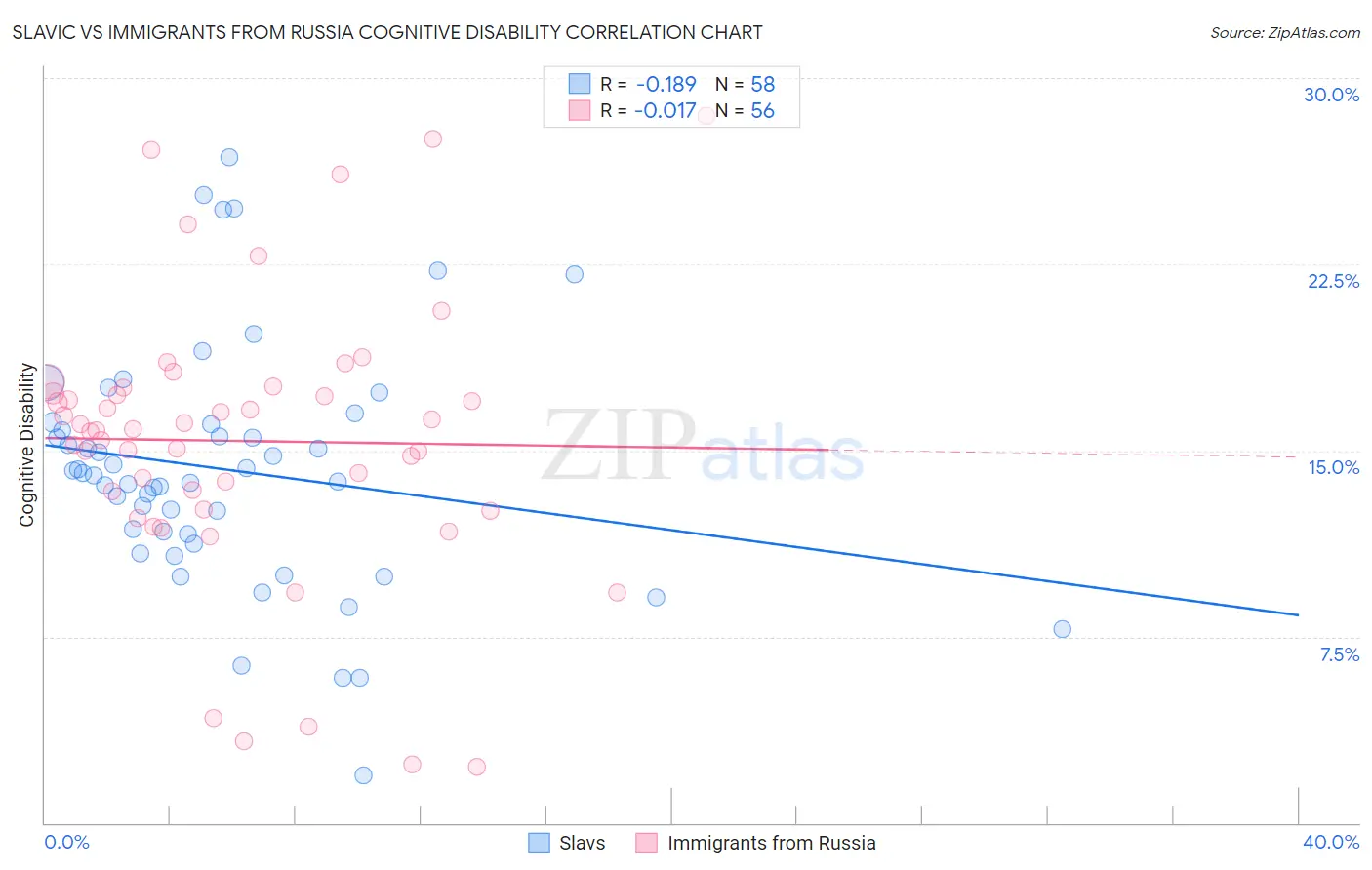 Slavic vs Immigrants from Russia Cognitive Disability