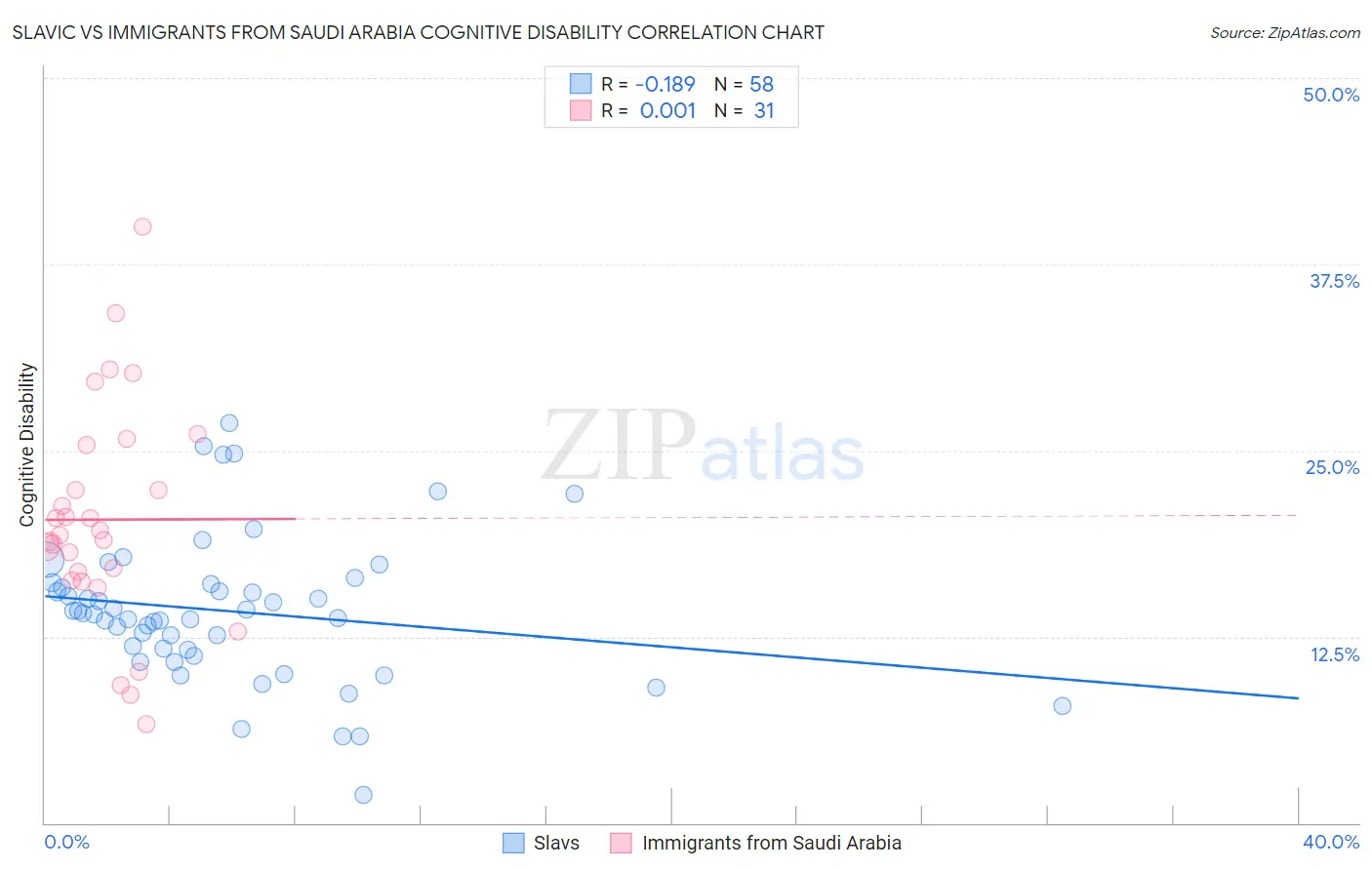 Slavic vs Immigrants from Saudi Arabia Cognitive Disability