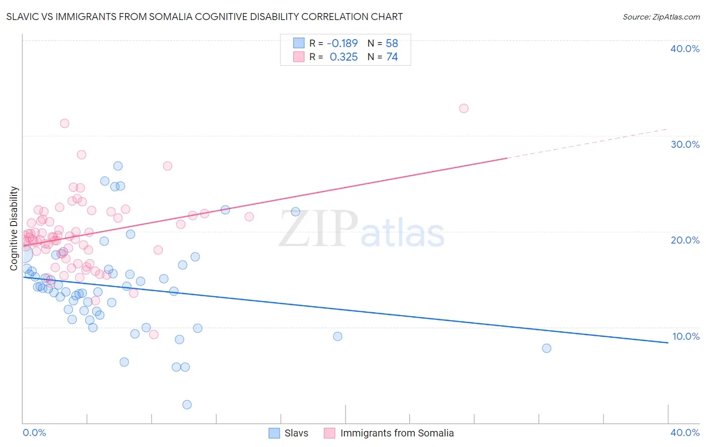 Slavic vs Immigrants from Somalia Cognitive Disability