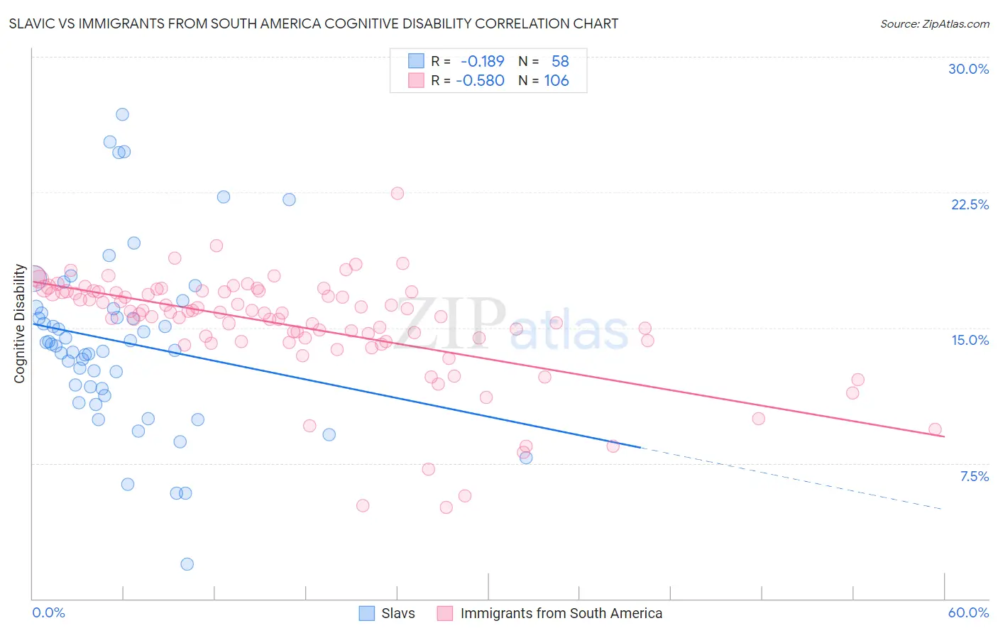 Slavic vs Immigrants from South America Cognitive Disability