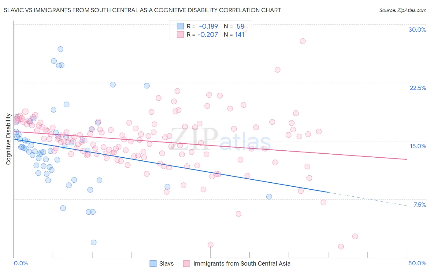 Slavic vs Immigrants from South Central Asia Cognitive Disability