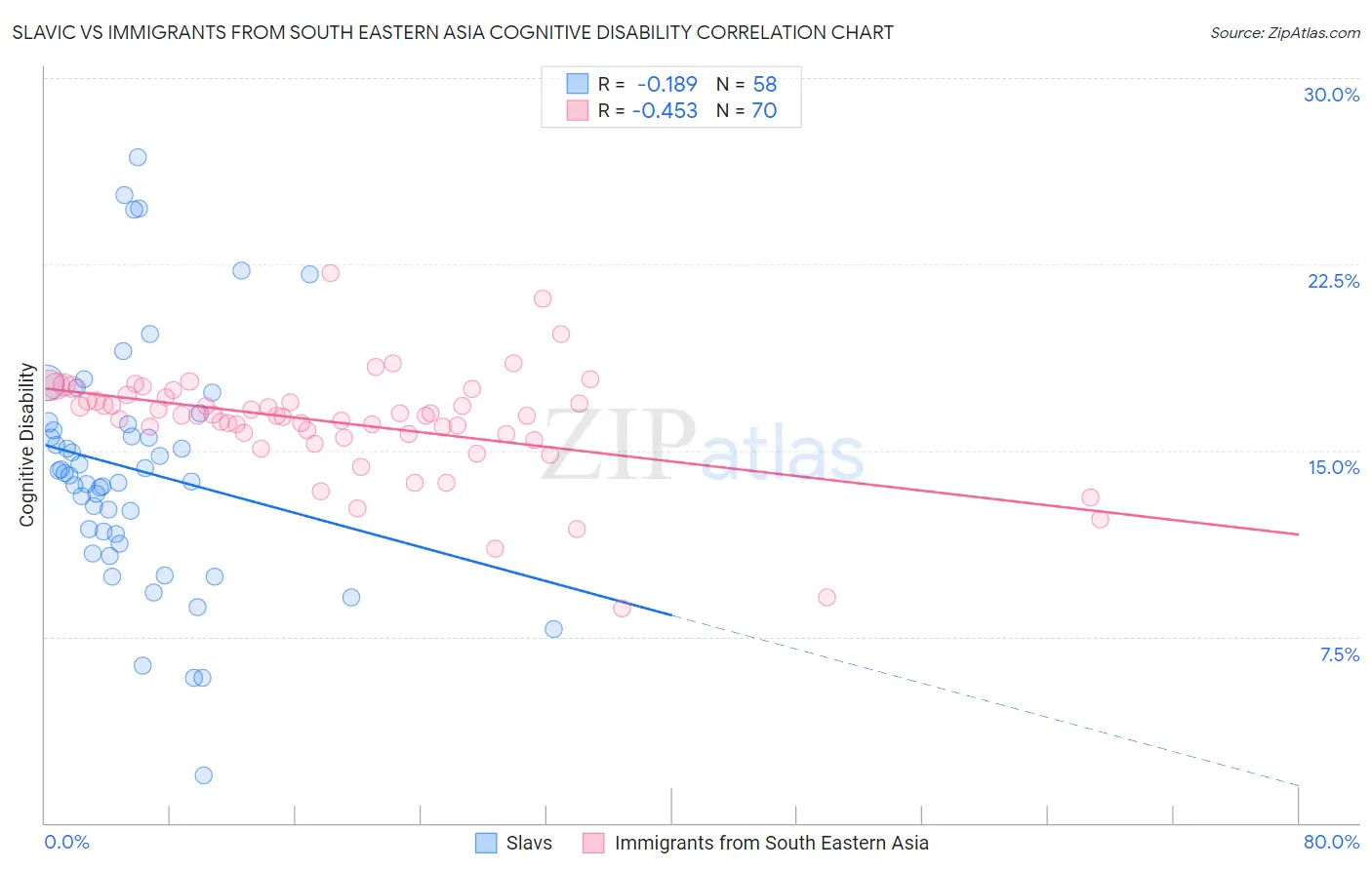 Slavic vs Immigrants from South Eastern Asia Cognitive Disability