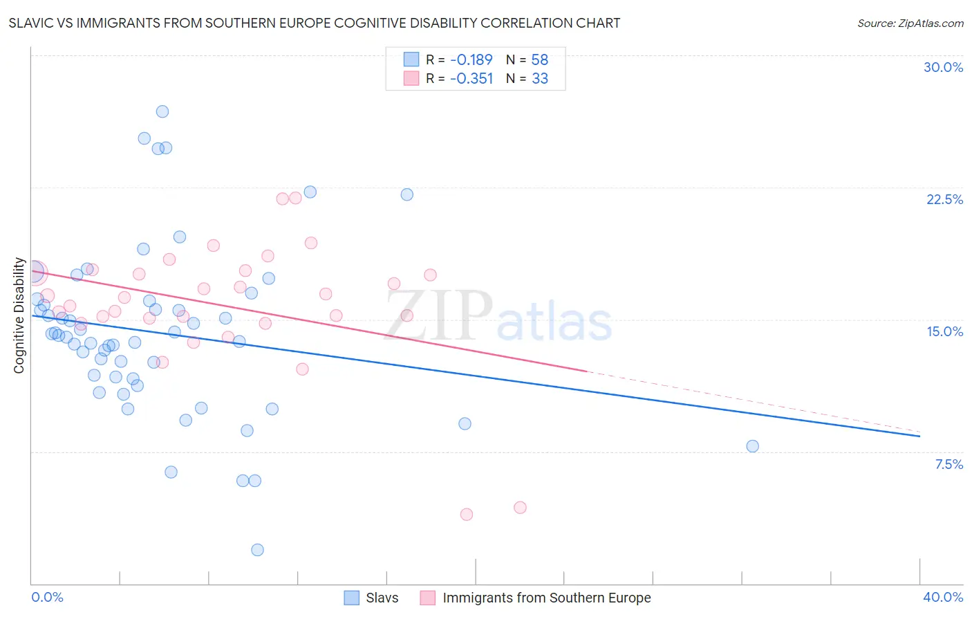 Slavic vs Immigrants from Southern Europe Cognitive Disability