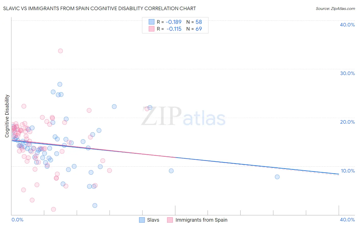 Slavic vs Immigrants from Spain Cognitive Disability