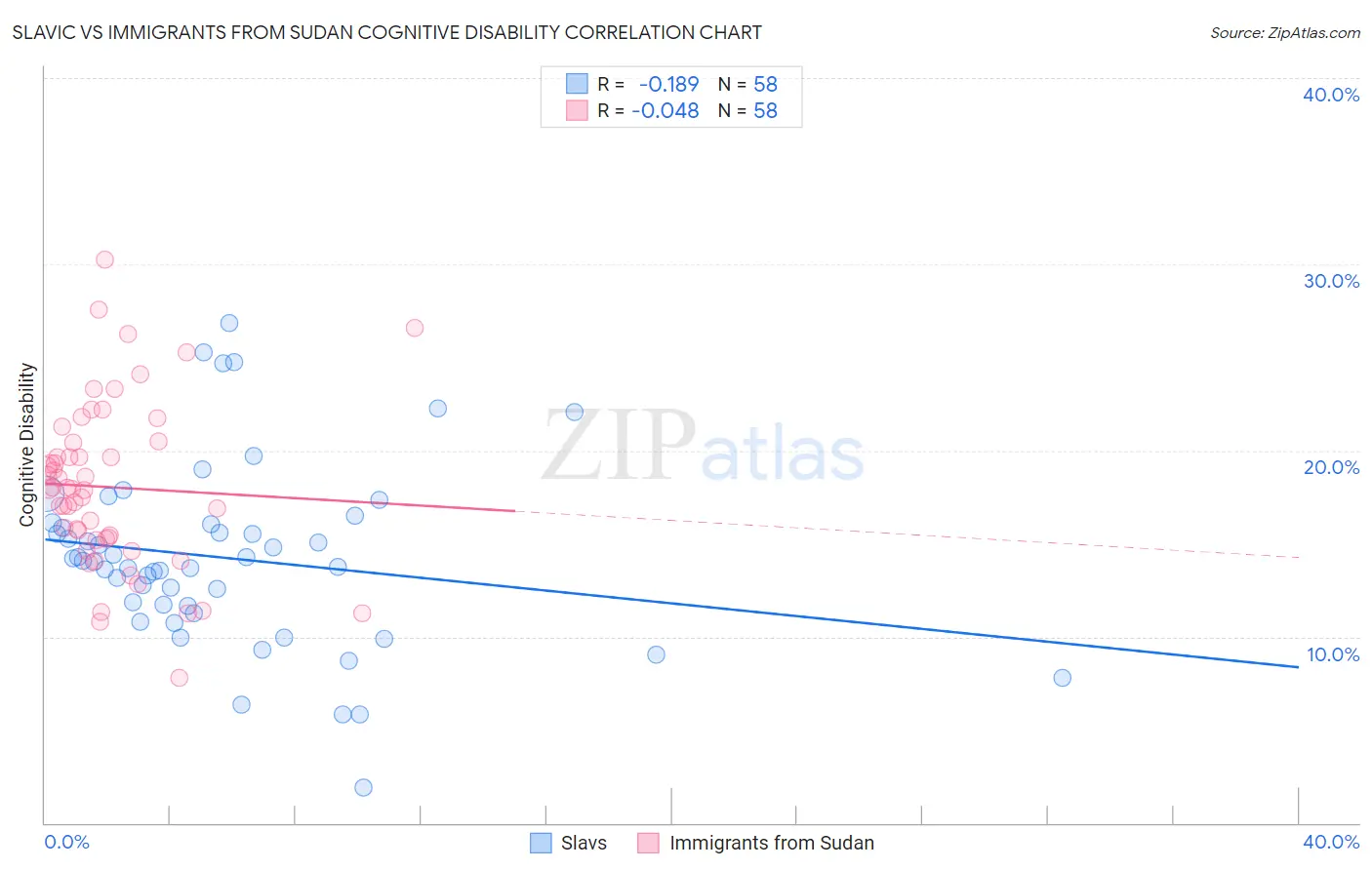 Slavic vs Immigrants from Sudan Cognitive Disability