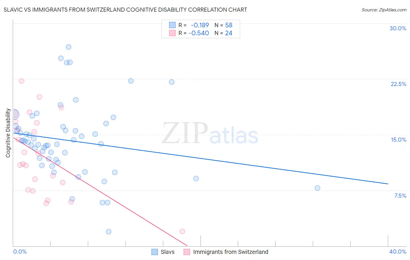 Slavic vs Immigrants from Switzerland Cognitive Disability