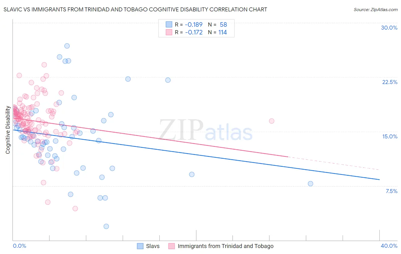 Slavic vs Immigrants from Trinidad and Tobago Cognitive Disability